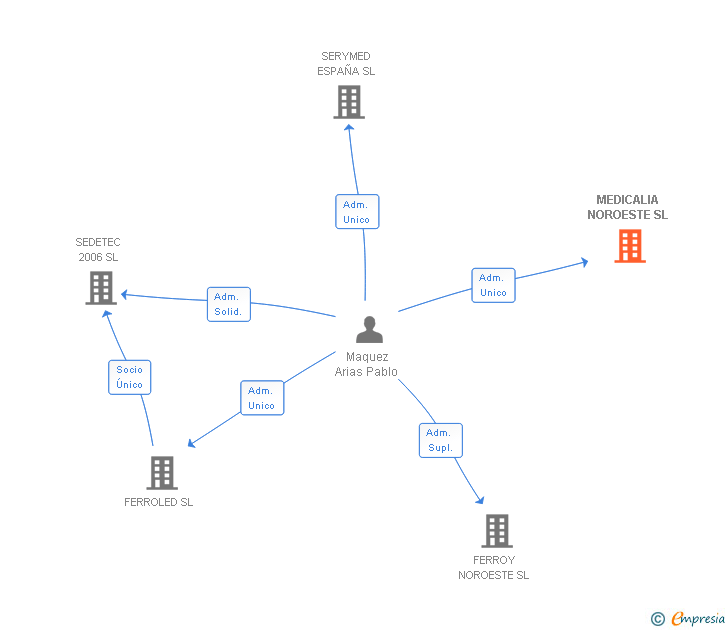 Vinculaciones societarias de MEDICALIA NOROESTE SL