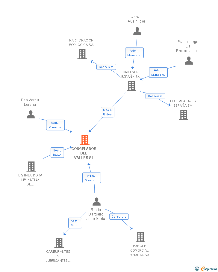 Vinculaciones societarias de CONGELADOS DEL VALLES SL