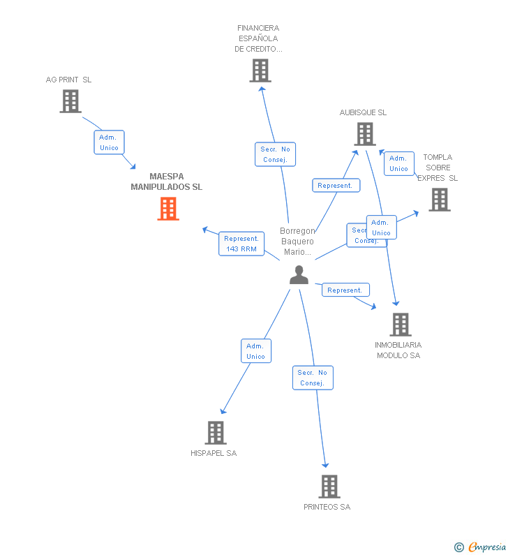 Vinculaciones societarias de MAESPA MANIPULADOS SL