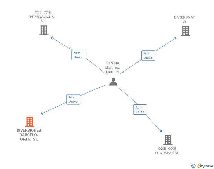 Vinculaciones societarias de PAPAPEAR INMUEBLES SL