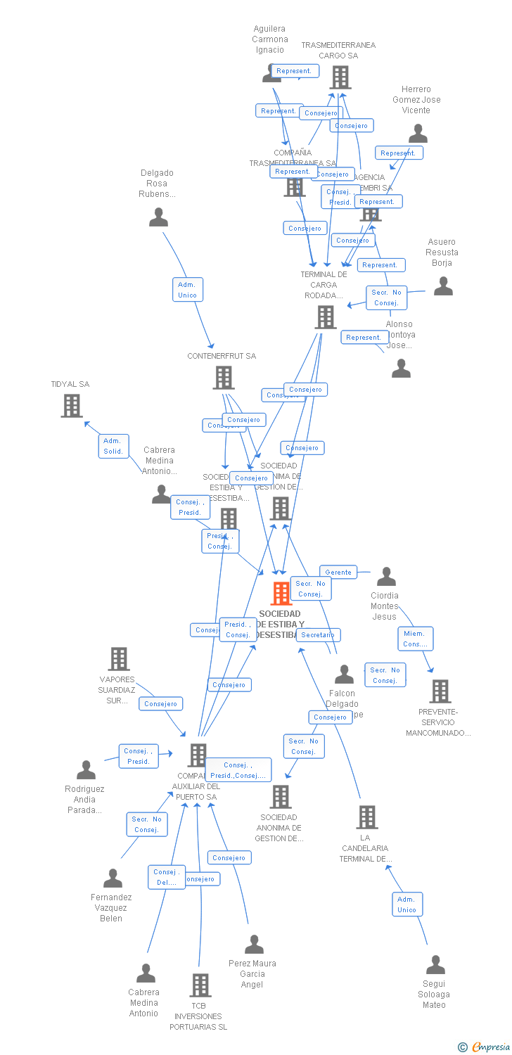 Vinculaciones societarias de SOCIEDAD DE ESTIBA Y DESESTIBA DEL PUERTO DE SANTA CRUZ DE TENERIFE APIE