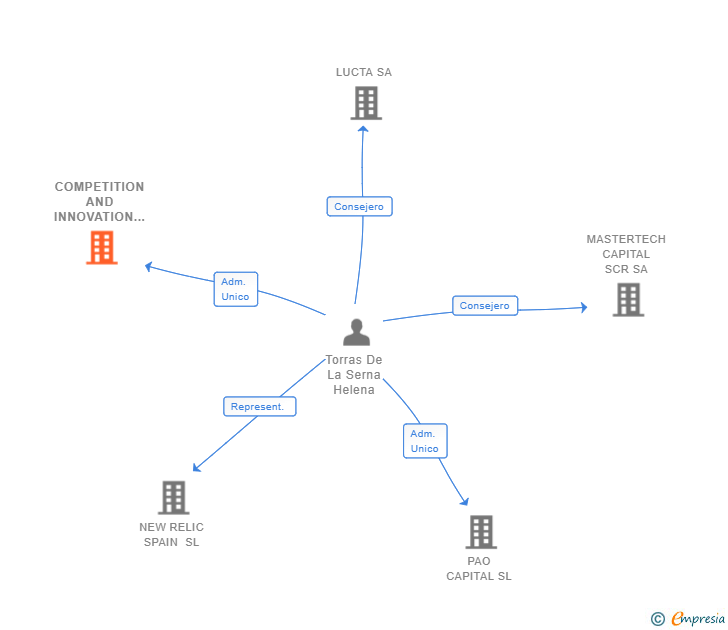 Vinculaciones societarias de COMPETITION AND INNOVATION SL