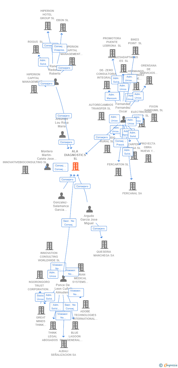 Vinculaciones societarias de ALA DIAGNOSTICS SL