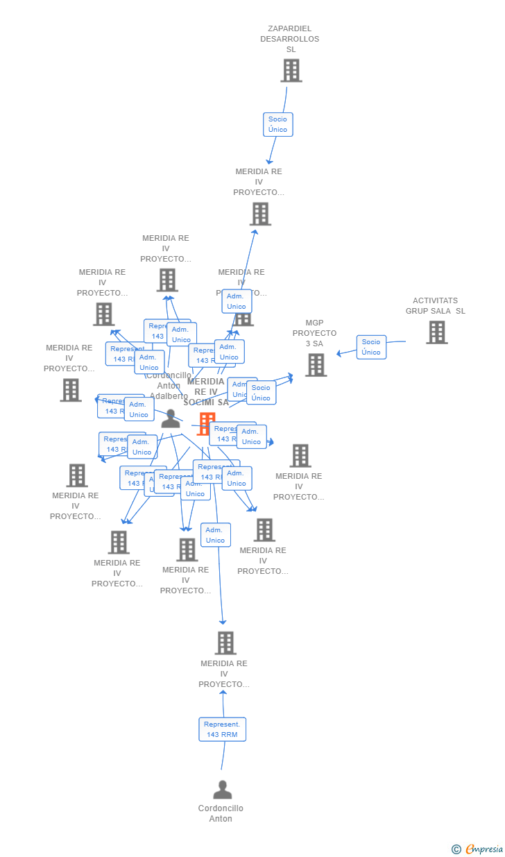 Vinculaciones societarias de MERIDIA RE IV SOCIMI SA