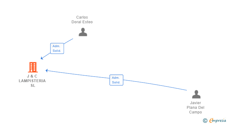 Vinculaciones societarias de J & C LAMPISTERIA SL
