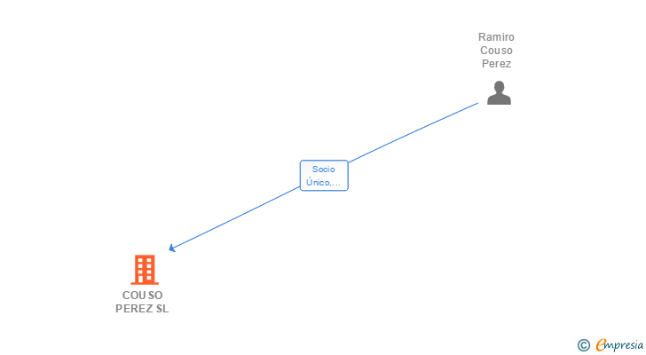 Vinculaciones societarias de COUSO PEREZ SL