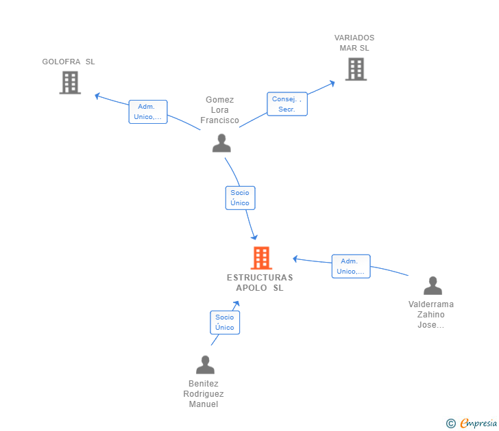 Vinculaciones societarias de ESTRUCTURAS APOLO SL