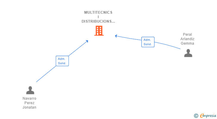 Vinculaciones societarias de MULTITECNICS I DISTRIBUCIONS 1989 SL