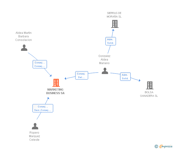 Vinculaciones societarias de MARKETING BUSINESS SA