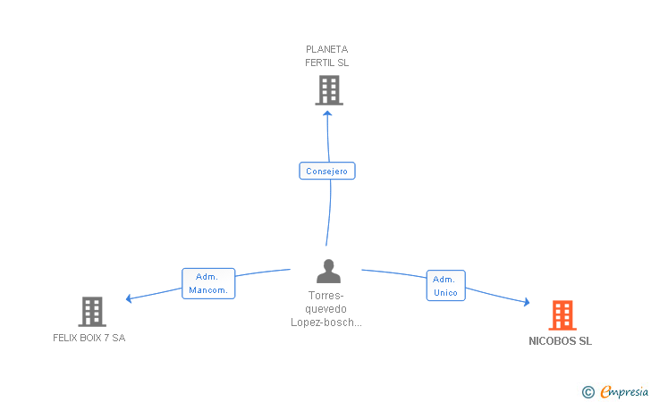 Vinculaciones societarias de NICOBOS SL