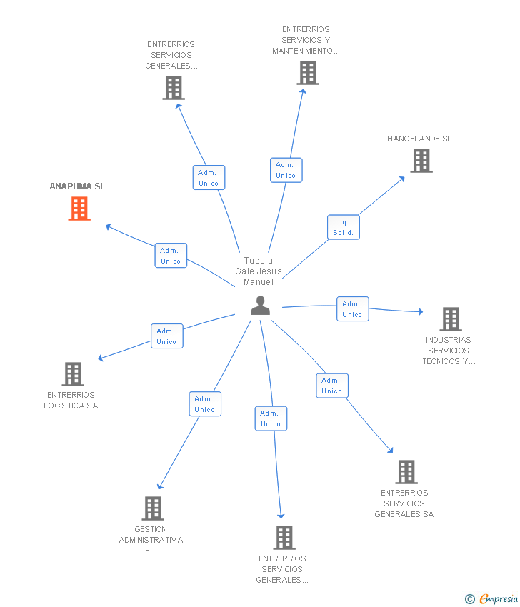 Vinculaciones societarias de ANAPUMA SL