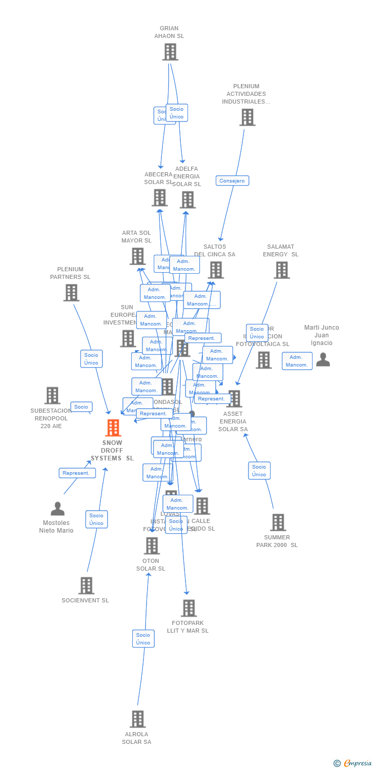Vinculaciones societarias de SNOW DROFF SYSTEMS SL (EXTINGUIDA)