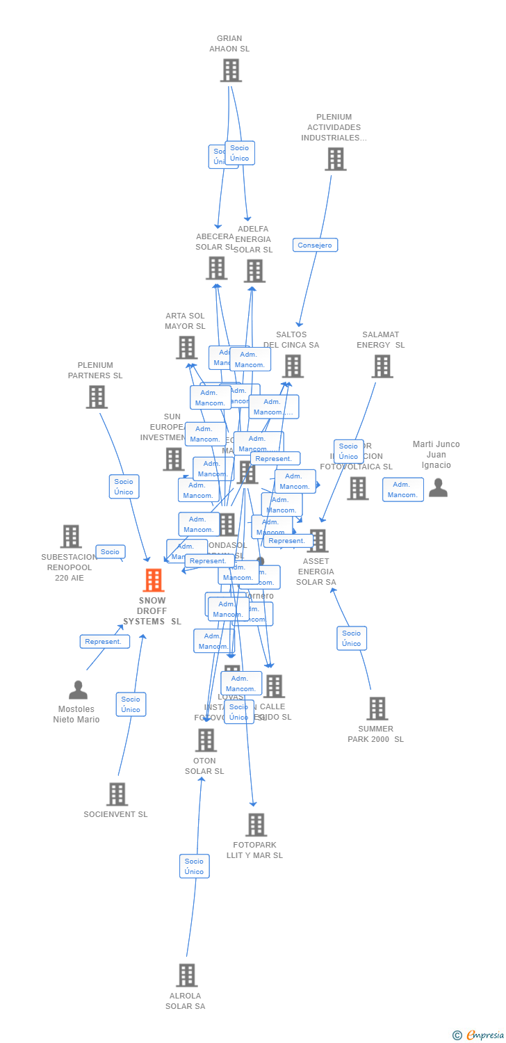 Vinculaciones societarias de SNOW DROFF SYSTEMS SL