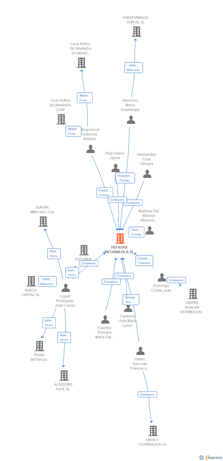 Vinculaciones societarias de HEFAGRA INFORMATICA SL