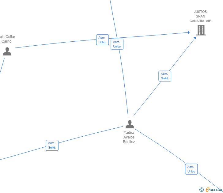 Vinculaciones societarias de FIRMA LA PELICULA AIE