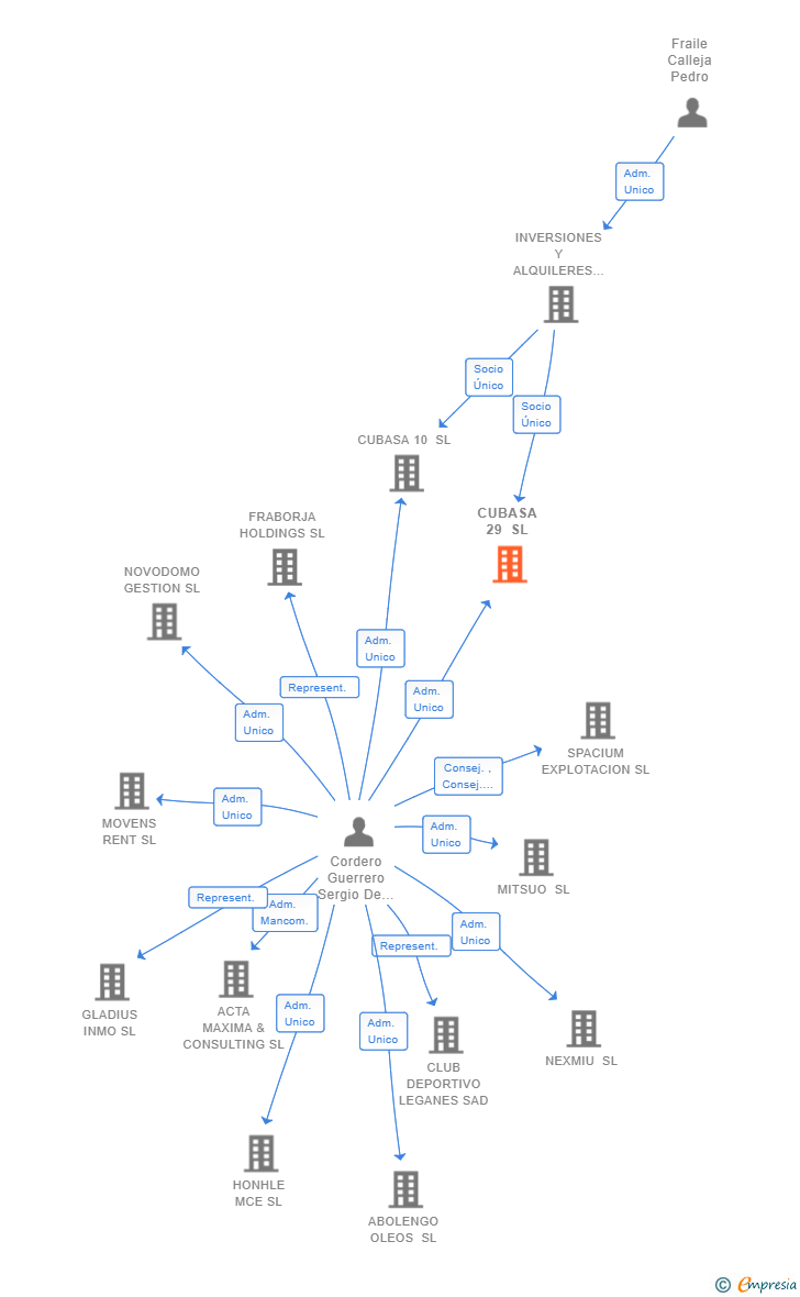 Vinculaciones societarias de CUBASA 29 SL