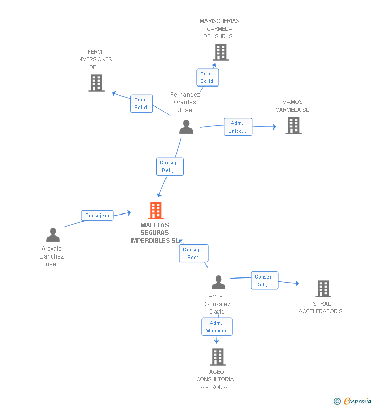Vinculaciones societarias de MALETAS SEGURAS IMPERDIBLES SL
