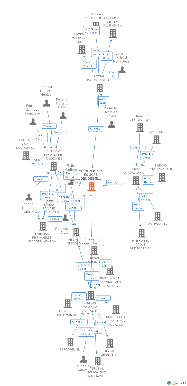 Vinculaciones societarias de PROMOCIONES EOLICAS DEL OESTE VALENCIANO SL