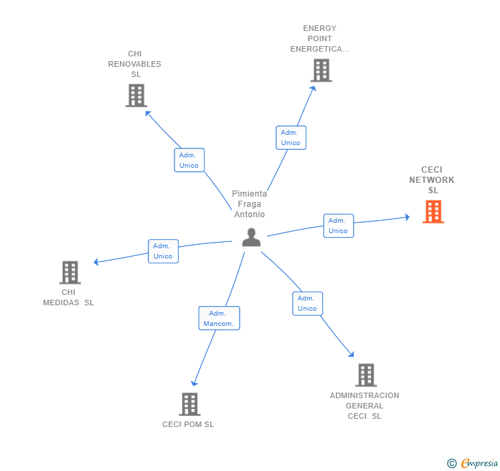 Vinculaciones societarias de CECI NETWORK SL
