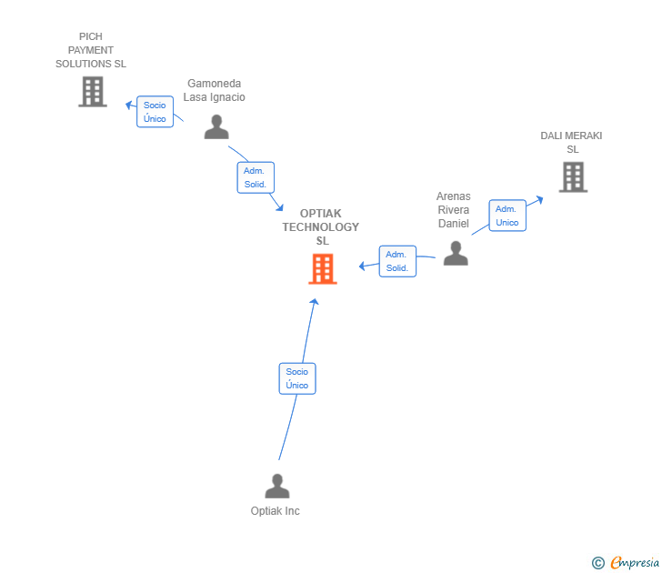 Vinculaciones societarias de OPTIAK TECHNOLOGY SL