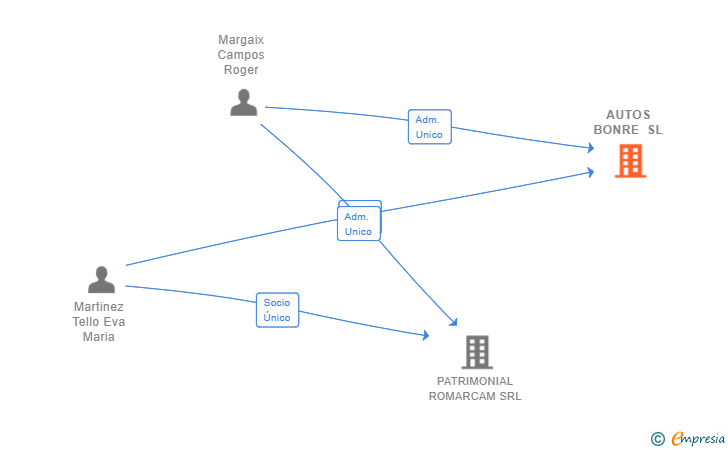 Vinculaciones societarias de AUTOS BONRE SL