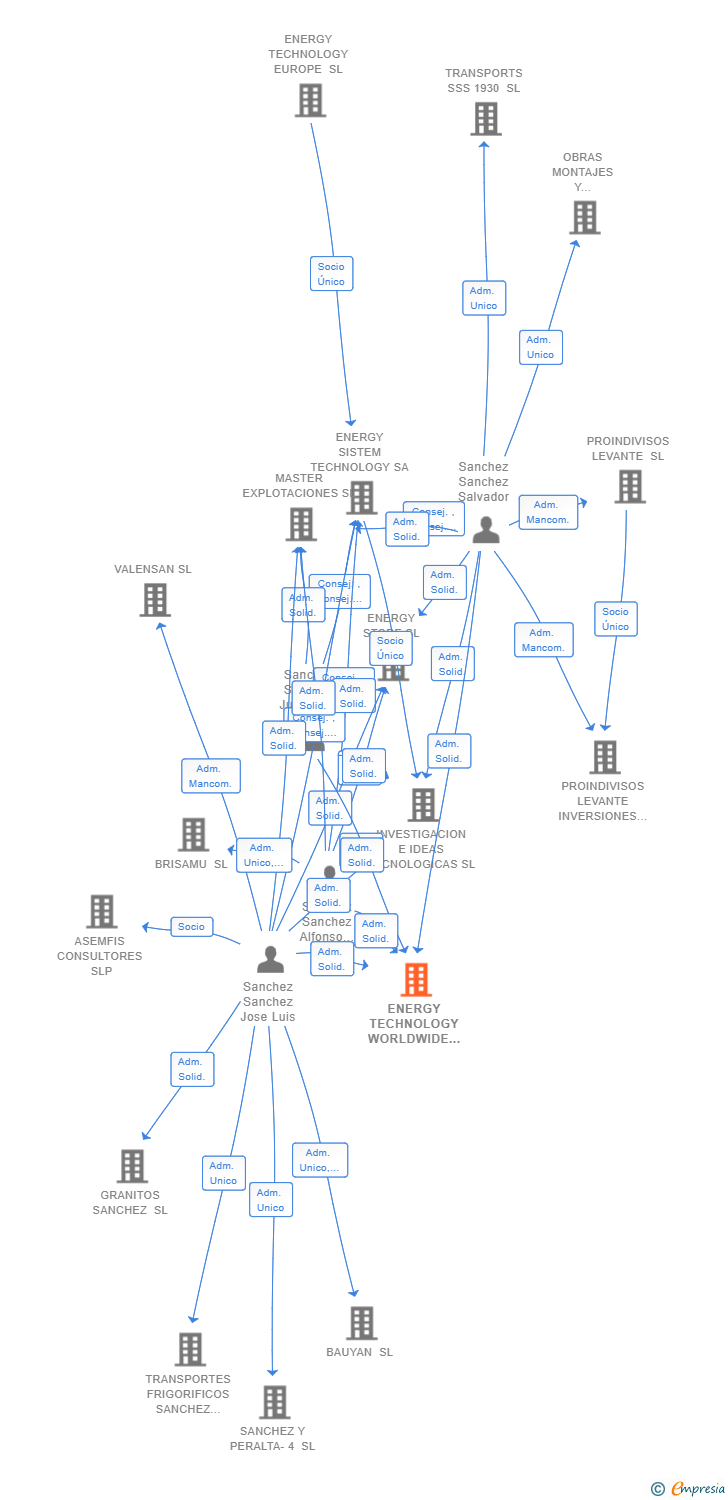 Vinculaciones societarias de ENERGY TECHNOLOGY WORLDWIDE SL