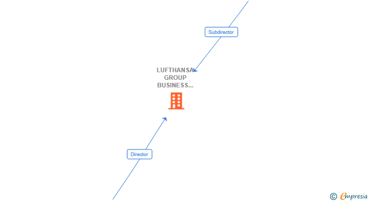 Vinculaciones societarias de LUFTHANSA GROUP BUSINESS SERVICES GMBH SUCUR