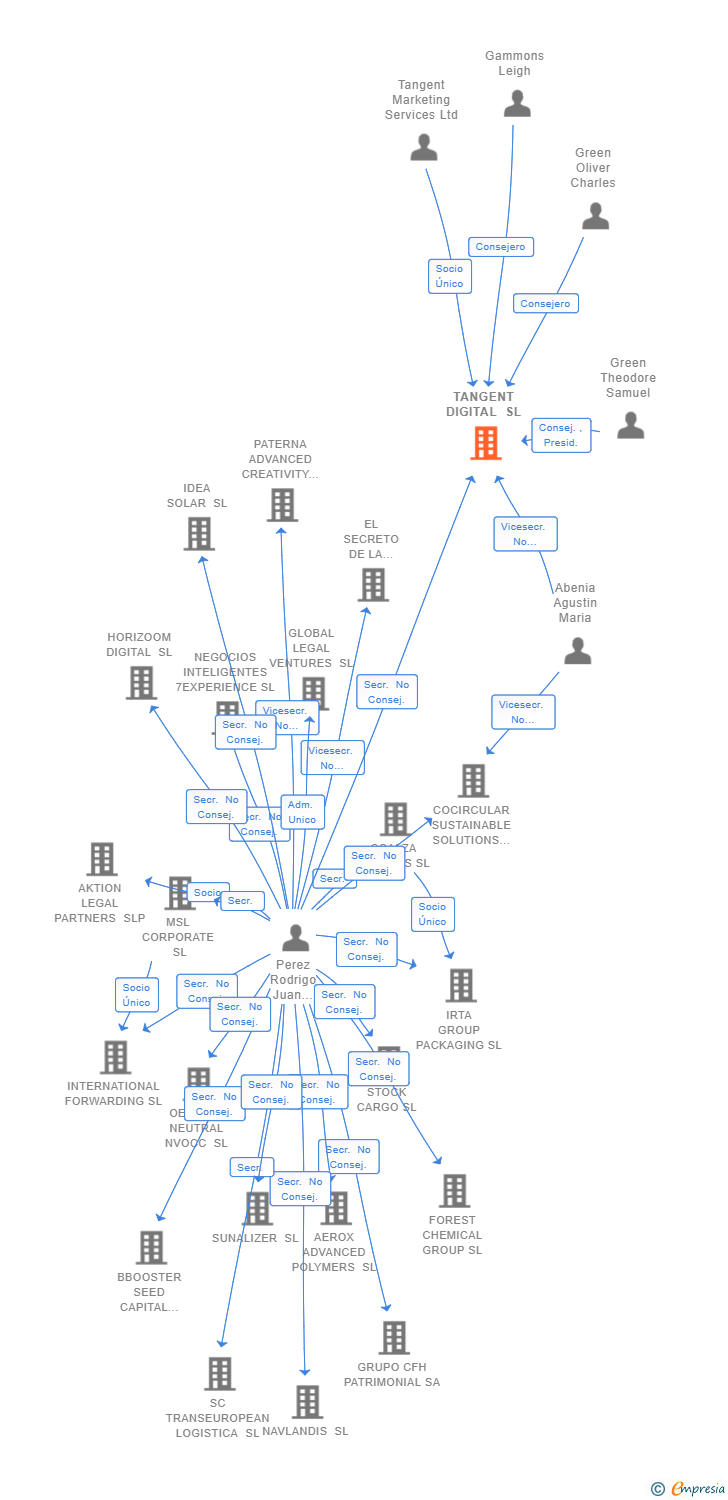 Vinculaciones societarias de TANGENT DIGITAL SL