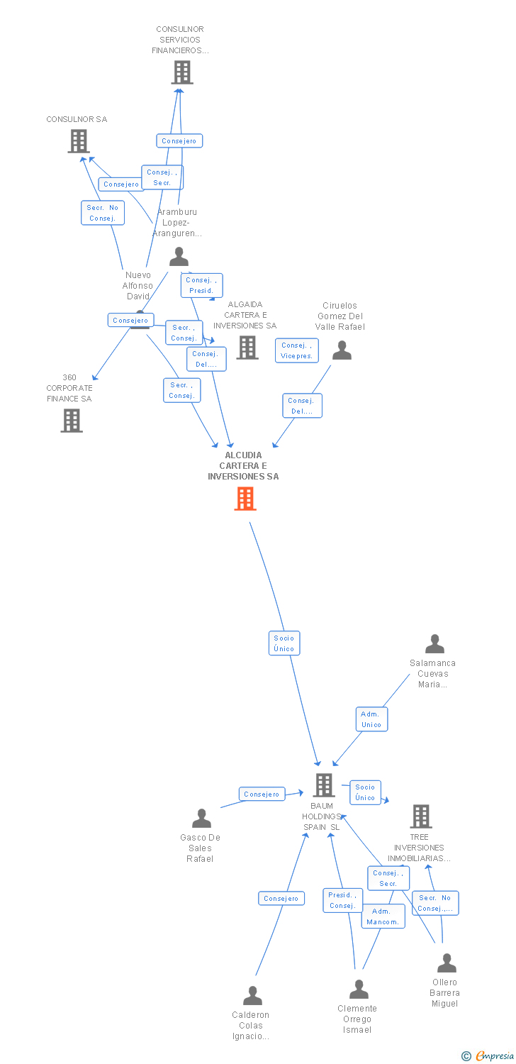 Vinculaciones societarias de ALCUDIA CARTERA E INVERSIONES SA