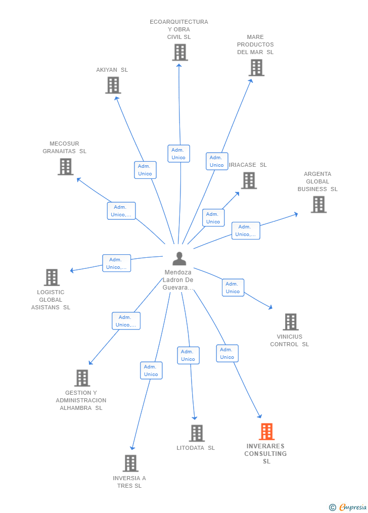 Vinculaciones societarias de INVERARES CONSULTING SL