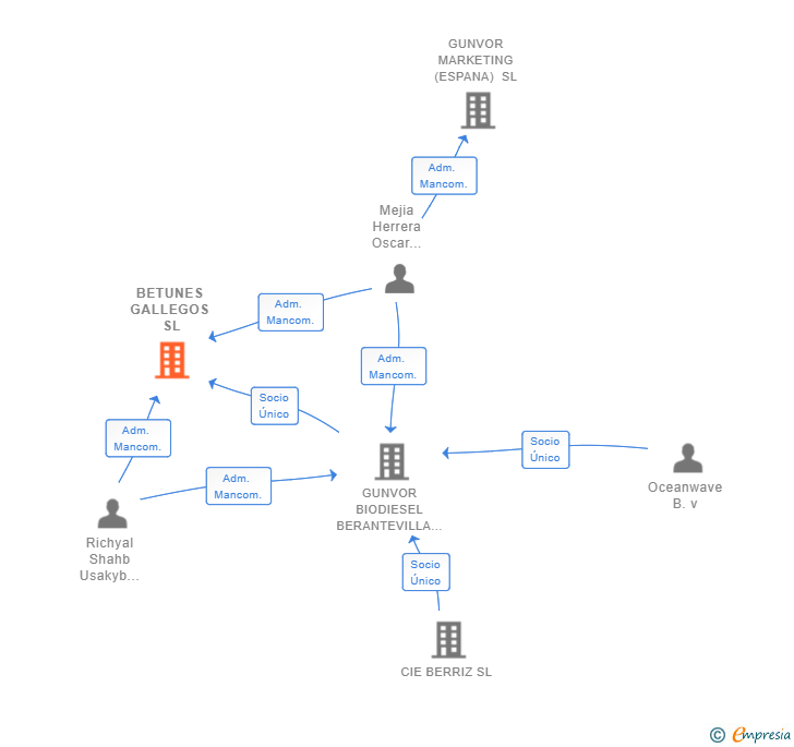 Vinculaciones societarias de BETUNES GALLEGOS SL
