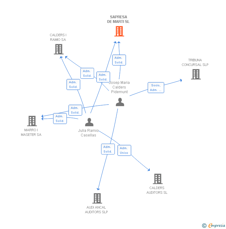 Vinculaciones societarias de SAPRESA DE MARTI SL