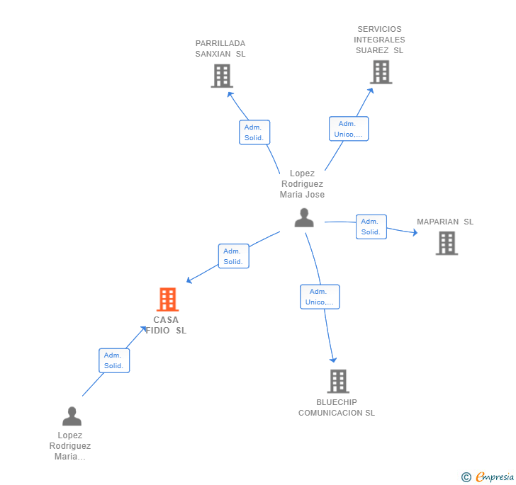 Vinculaciones societarias de CASA FIDIO SL