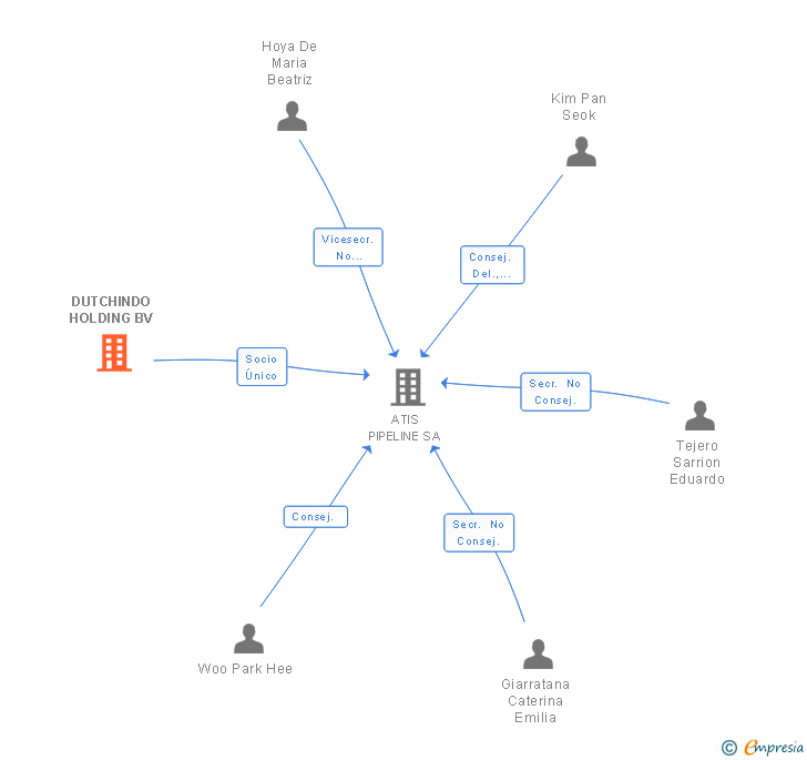 Vinculaciones societarias de DUTCHINDO HOLDING BV
