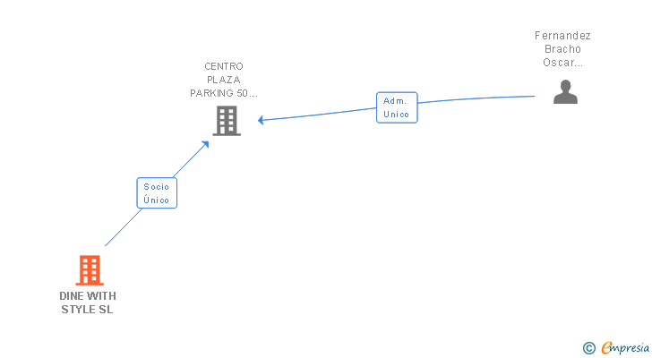 Vinculaciones societarias de DINE WITH STYLE SL