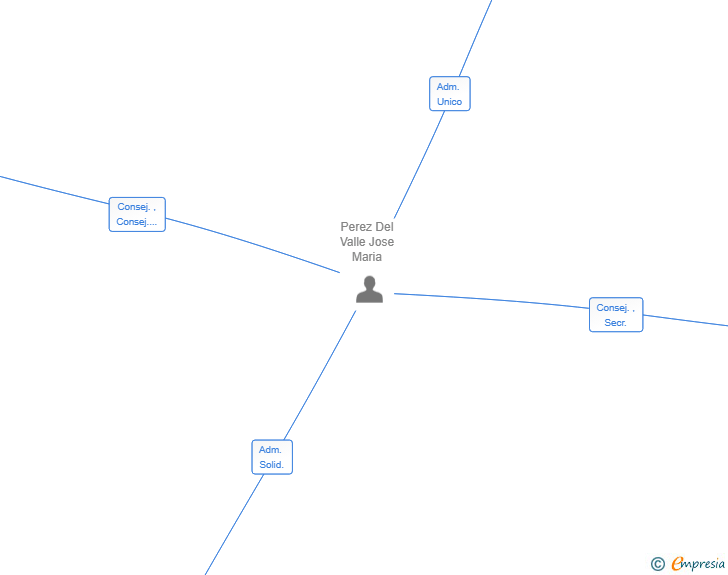 Vinculaciones societarias de CLEVER MIND LAB SL