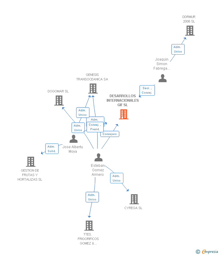 Vinculaciones societarias de DESARROLLOS INTERNACIONALES GIF SL