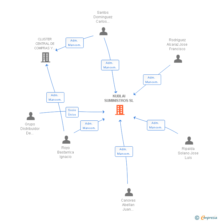 Vinculaciones societarias de KUBLAI SUMINISTROS SL