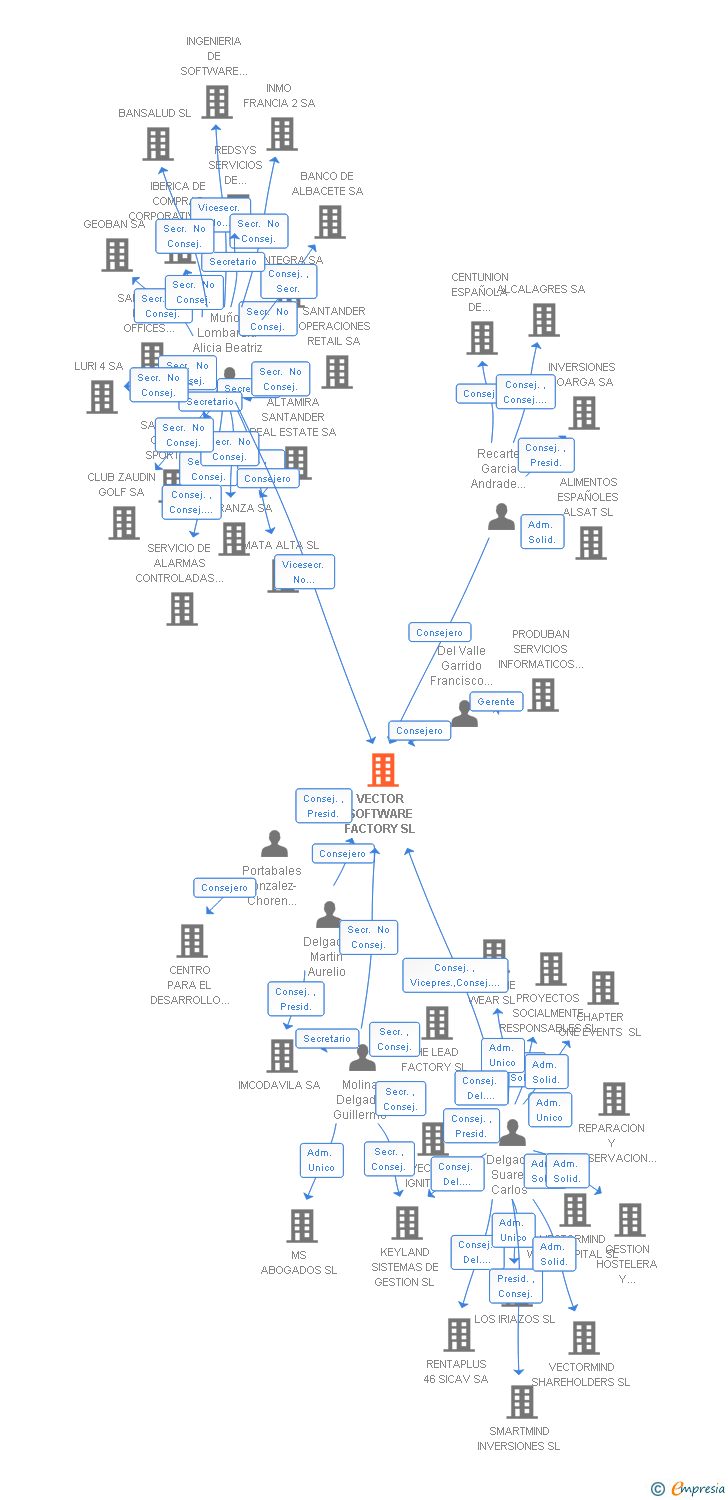 Vinculaciones societarias de SOFTTEK DIGITAL SOLUTIONS SL