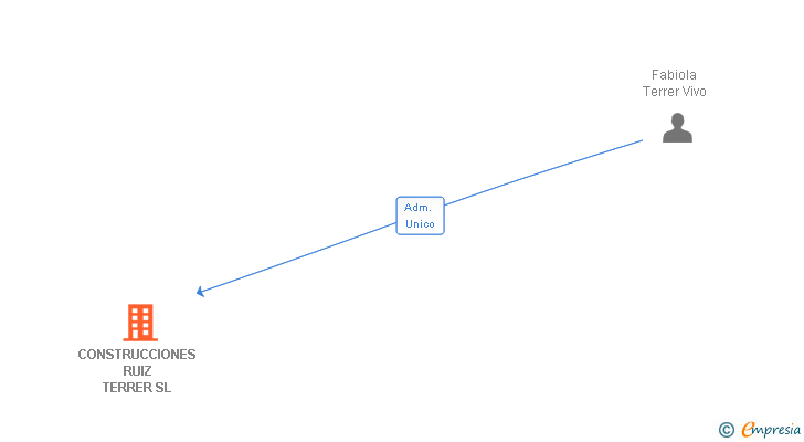 Vinculaciones societarias de CONSTRUCCIONES RUIZ TERRER SL