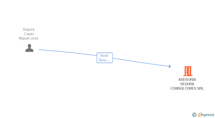 Vinculaciones societarias de ASESORIA SEGURA CONSULTORES SRL