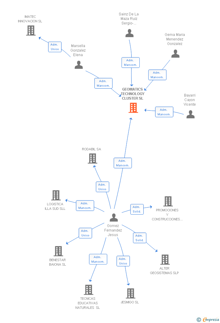 Vinculaciones societarias de GEOMATICS TECHNOLOGY CLUSTER SL