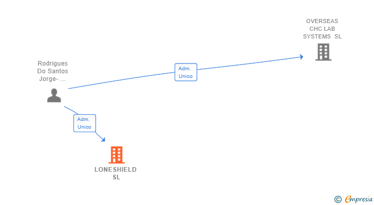 Vinculaciones societarias de LONESHIELD SL