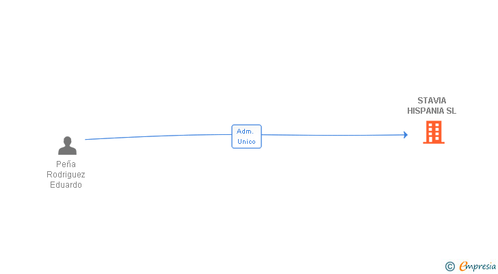 Vinculaciones societarias de STAVIA HISPANIA SL