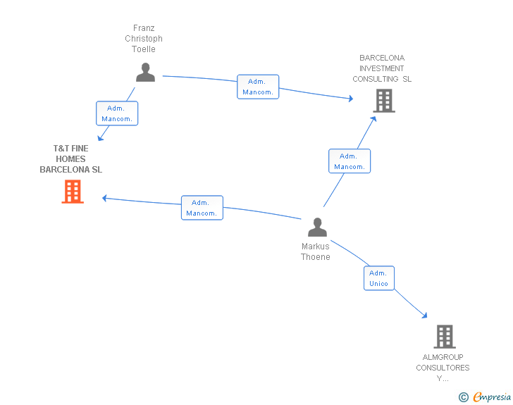 Vinculaciones societarias de T&T FINE HOMES BARCELONA SL