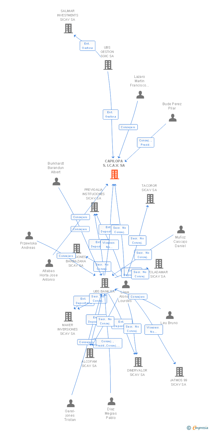 Vinculaciones societarias de CAPILOPA SL