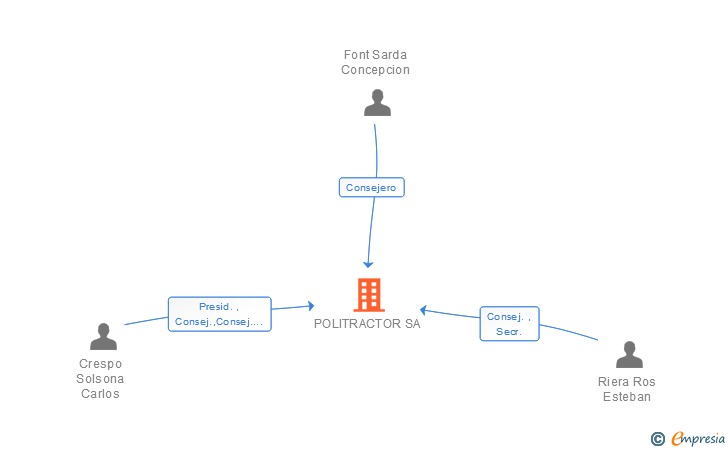 Vinculaciones societarias de POLITRACTOR SA