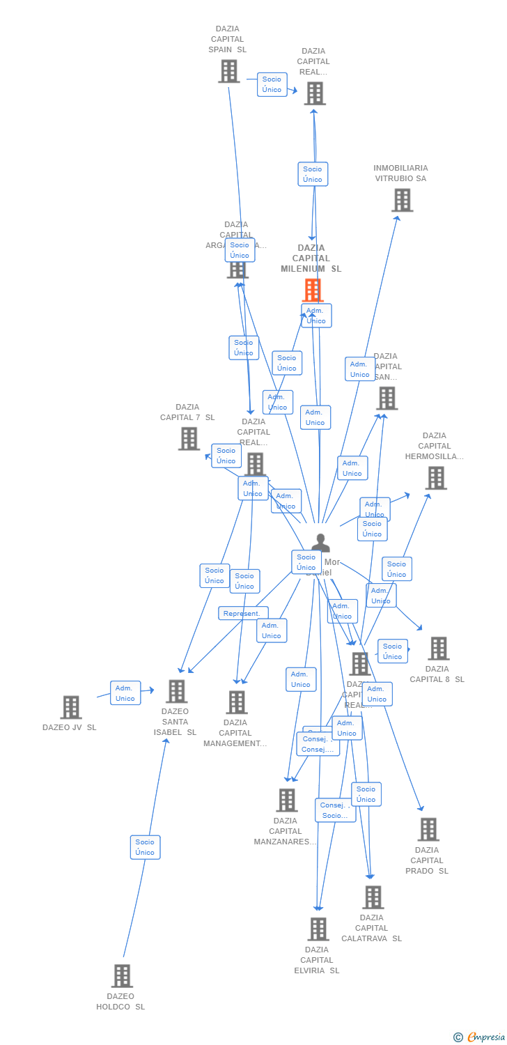 Vinculaciones societarias de DAZIA CAPITAL MILENIUM SL