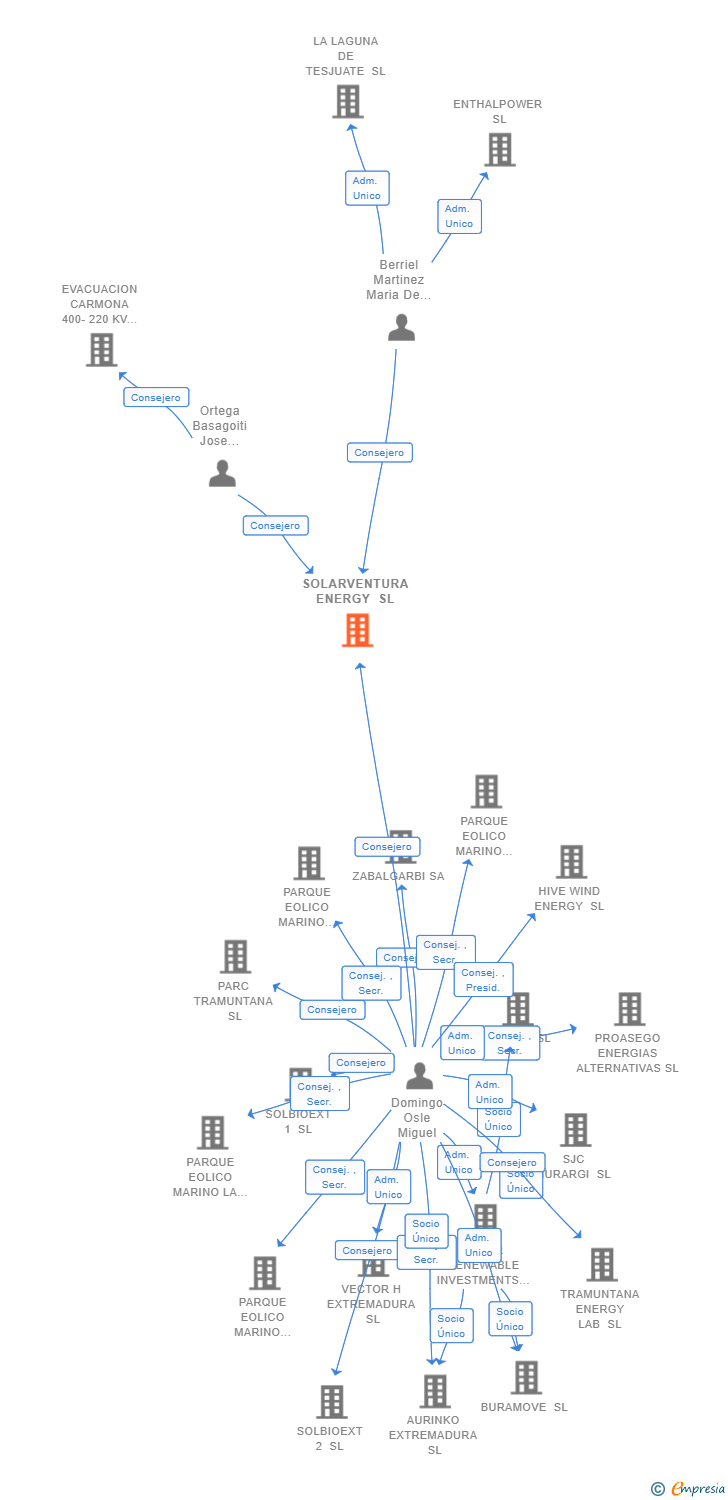 Vinculaciones societarias de SOLARVENTURA ENERGY SL
