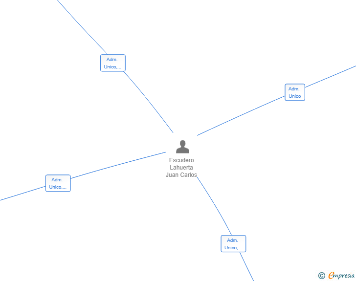 Vinculaciones societarias de PRIMECOMMERCE DYNAMICS SL